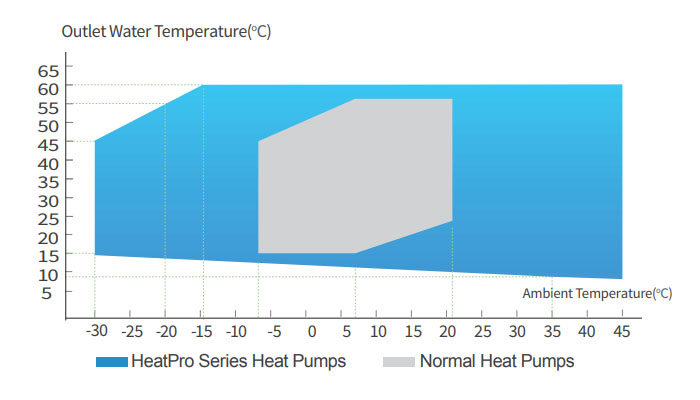 Water Temperature up to 60℃