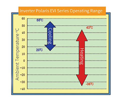 Super wide operating range