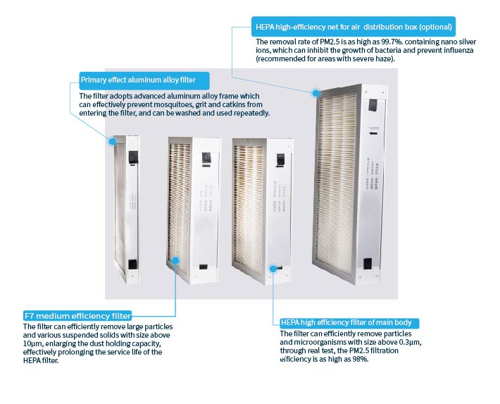 Multiple Filters for Efficient Purification