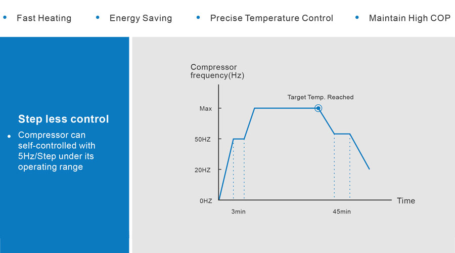 Full Inverter Technology