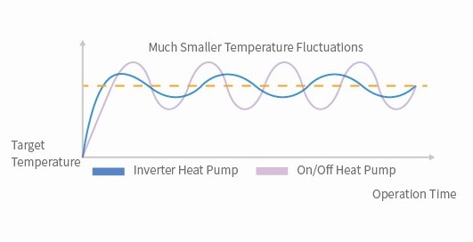 Mature Full Inverter Technology