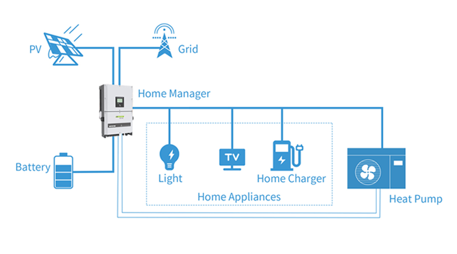 PHNIX PV Ready Cooperate with Home Manager System