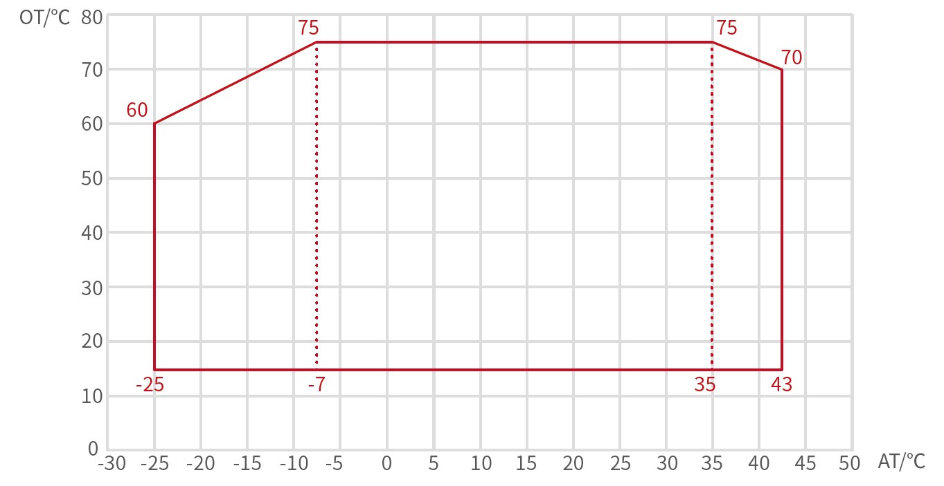 Wide Operation Range