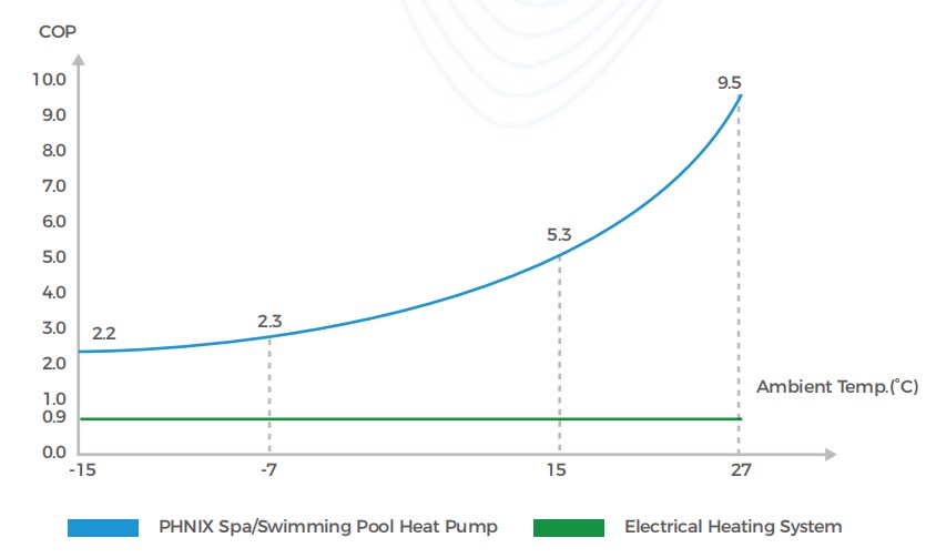 9.5 Times Energy Saving