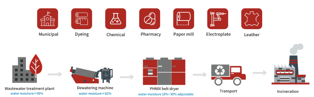 Sludge Dewatering and Drying